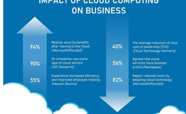 The Impact of Cloud Computing on Server Management